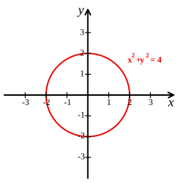 250px-Cartesian-coordinate-system-with-circle.svg.png